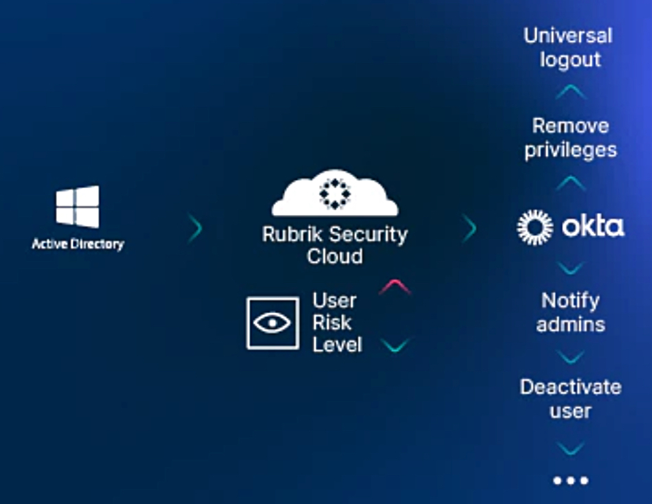 Rubrik Okta partnership