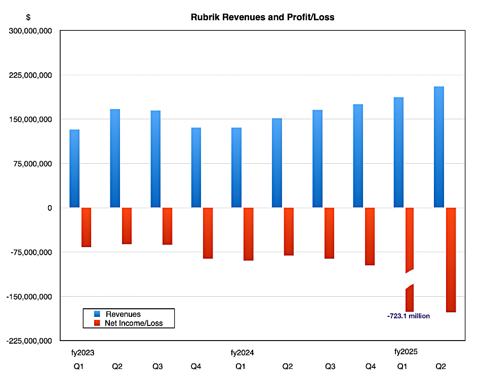 Rubrik revenue, profits