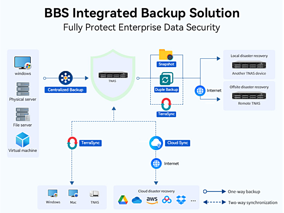 TOS 6 BBS backup solution