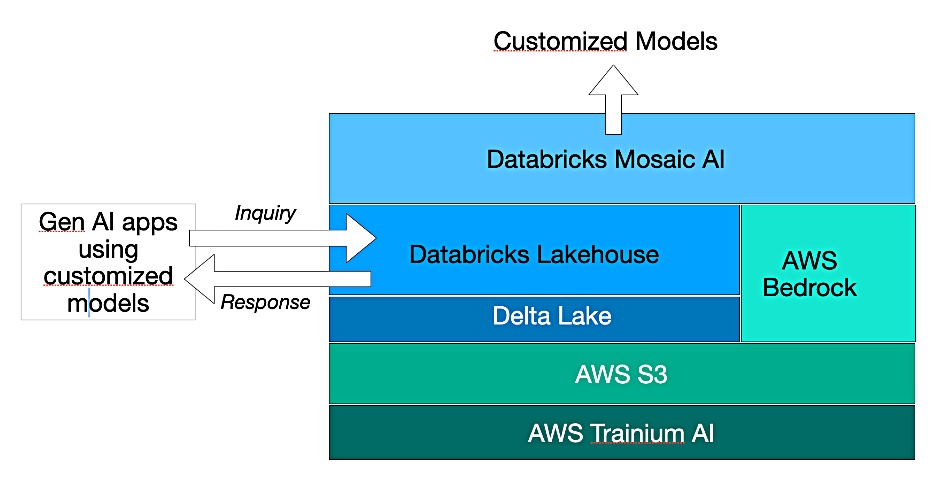 Databricks Mosaic AI and AWS stack