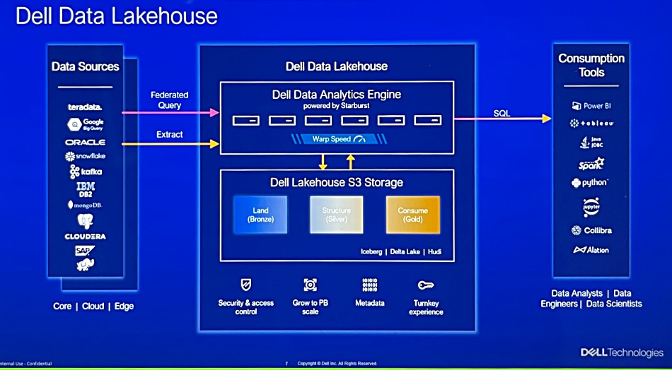 Dell Data Lakehouse