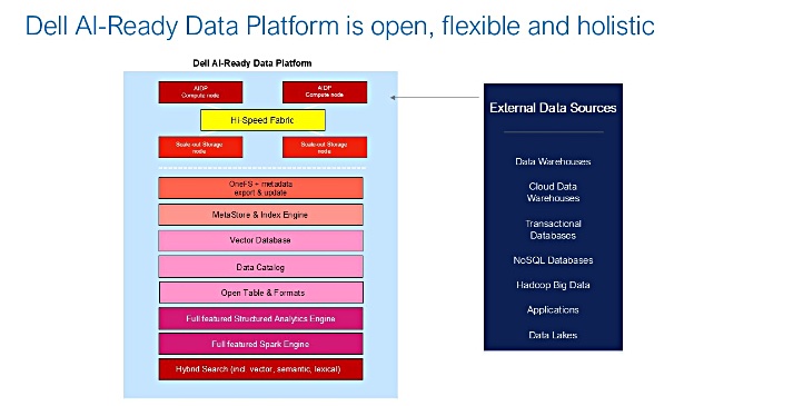 Dell AI-Ready Data Platform