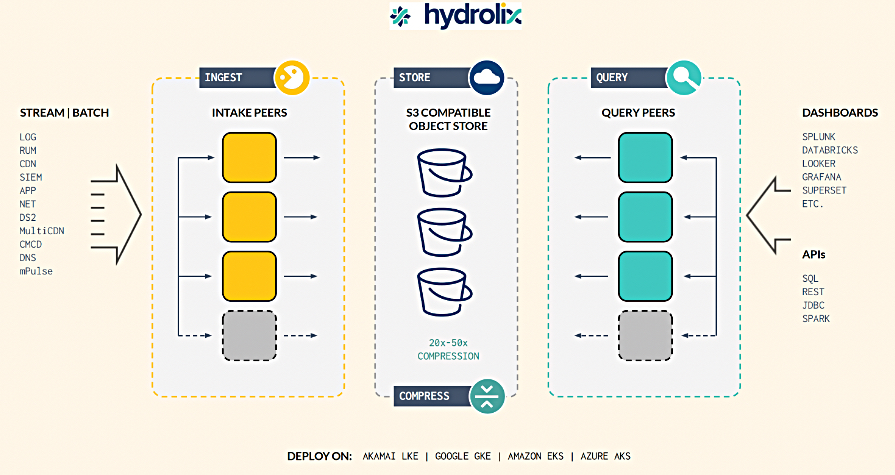 Hydrolix diagram