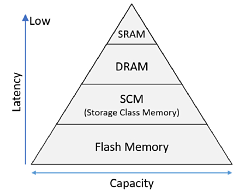 Kioxia memory hierarchy diagram