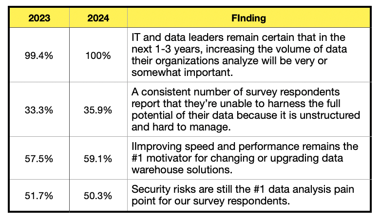 Ocient survey findings