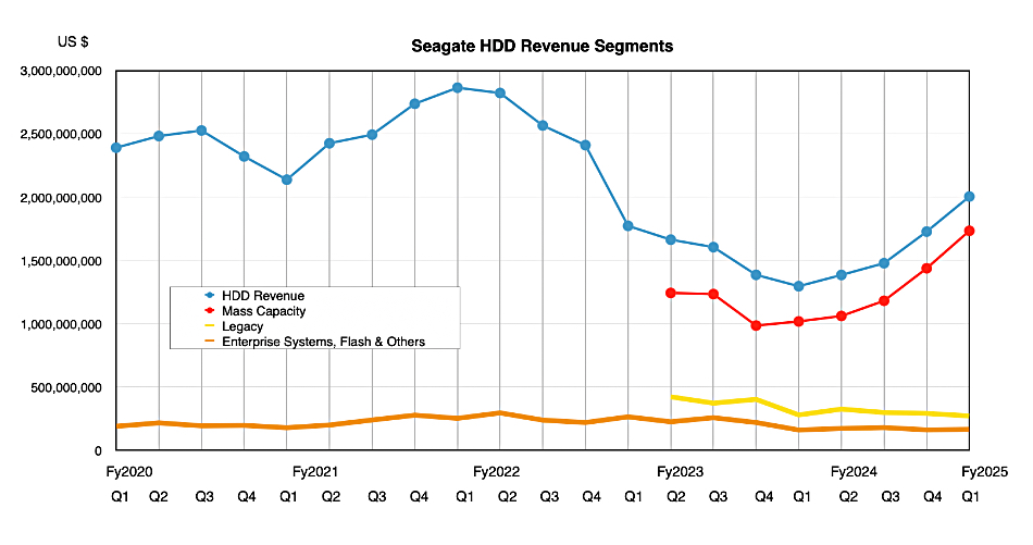 Seagate revenue segments