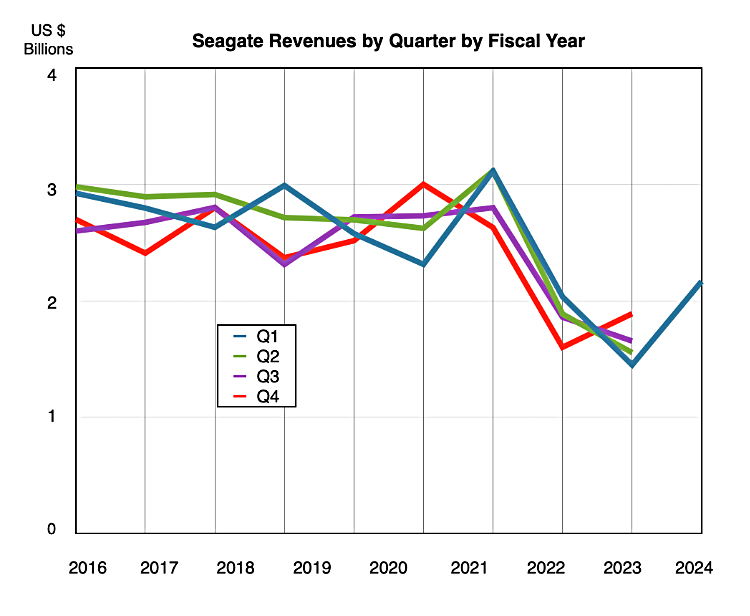 Seagate revenues by quarter