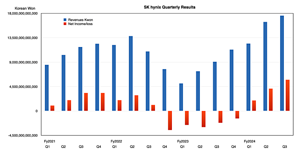 SK hynix results