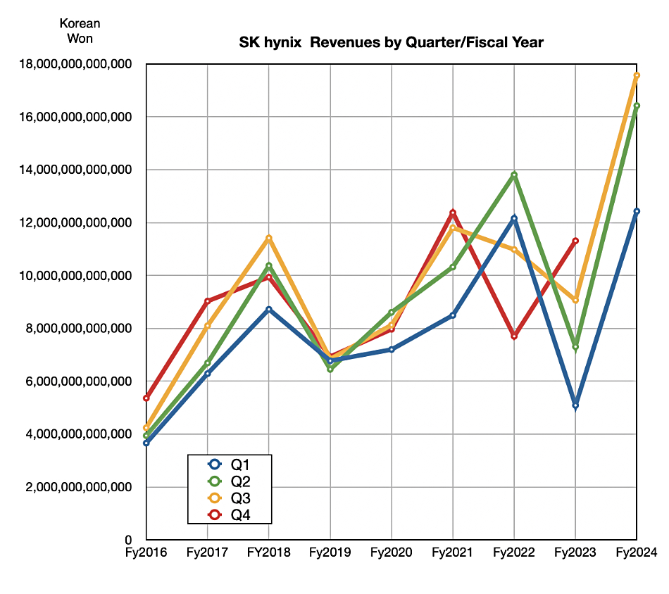 SK hynix revenue