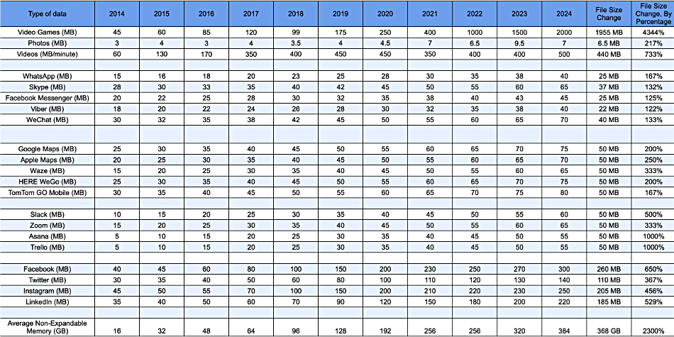 Data storage growth