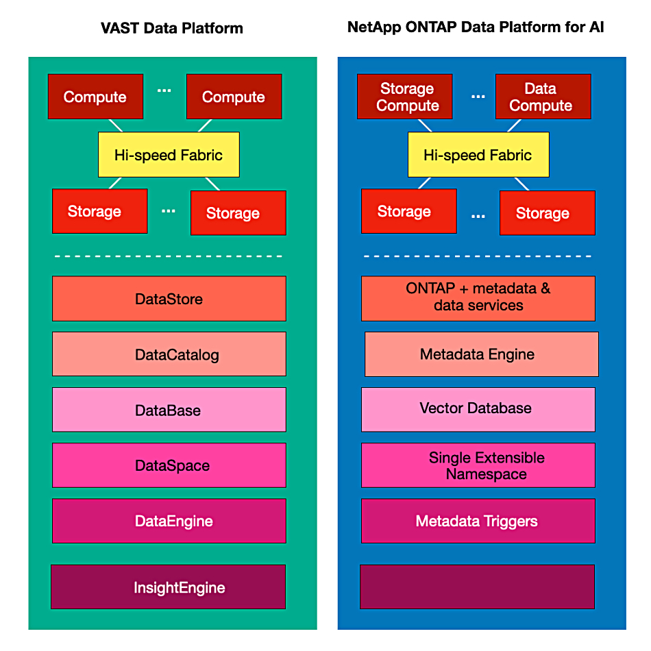 Blocks & Files diagram comparing VAST and NetApp storage stack approaches