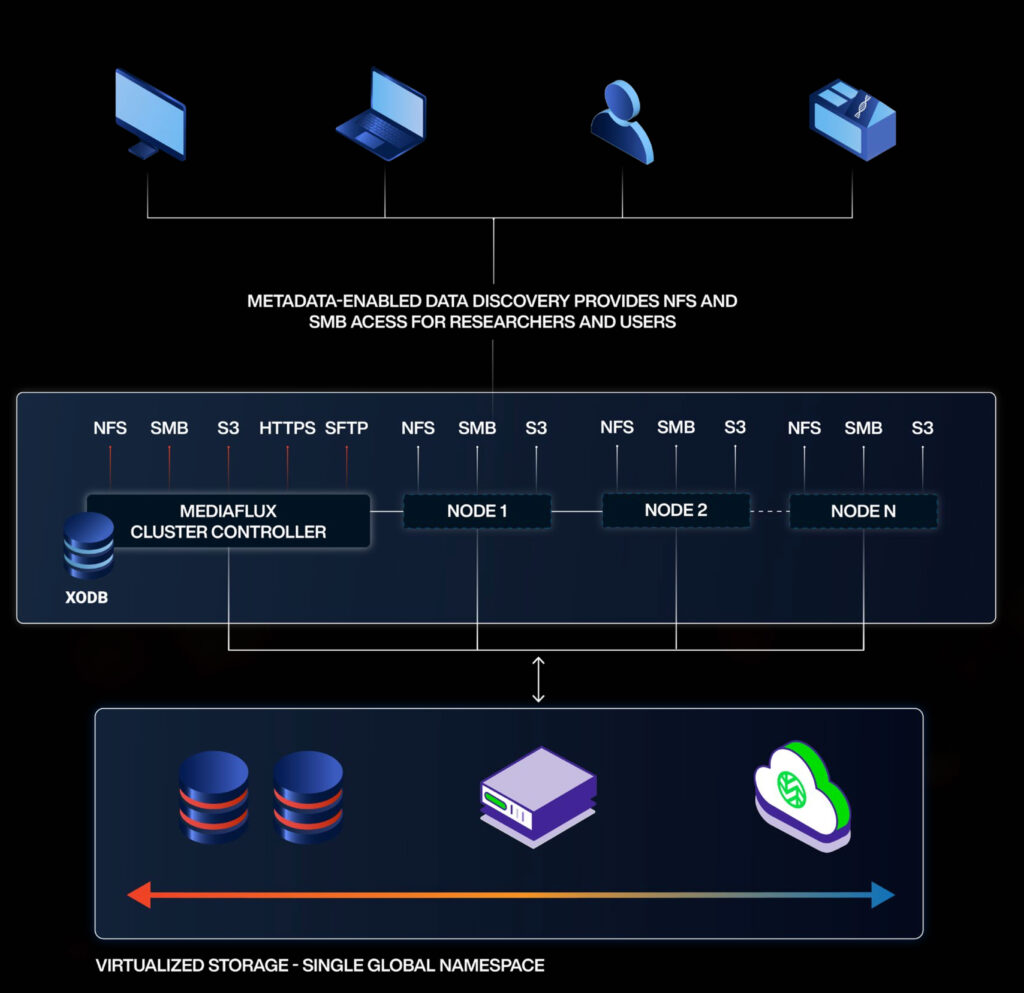 Arcitecta diagram with Wasabi cloud in bottom right position
