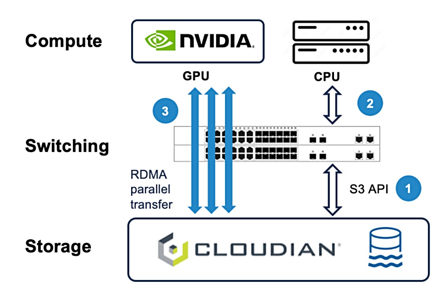 Cloudian diagram