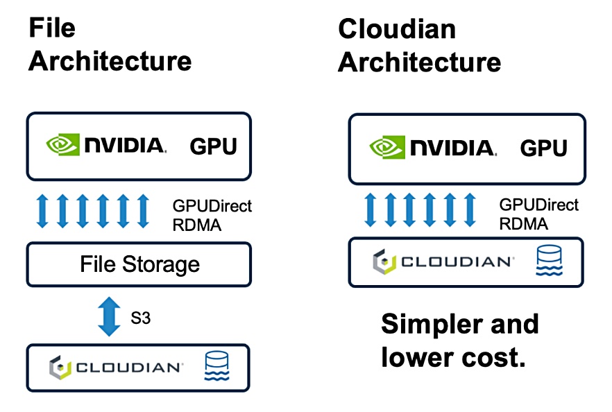 Cloudian diagram