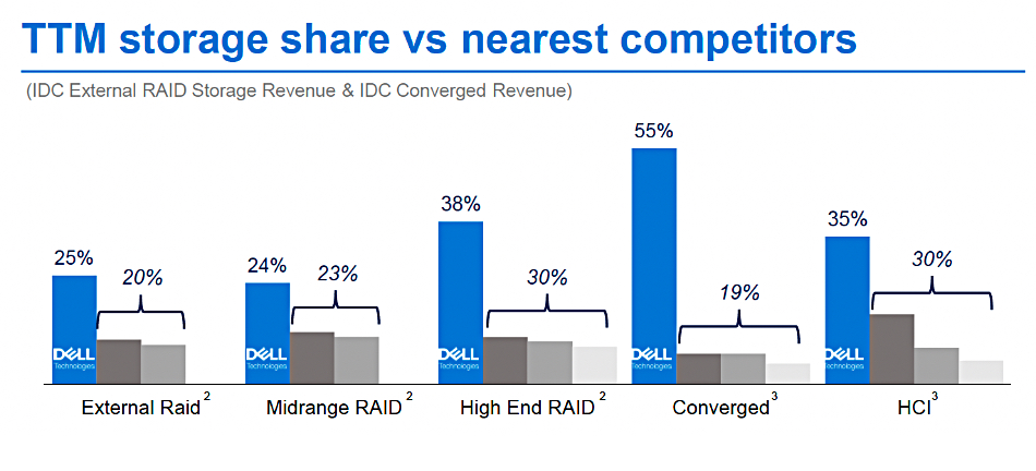 Dell storage competitors