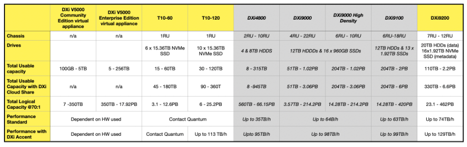 Quantum DXi product range