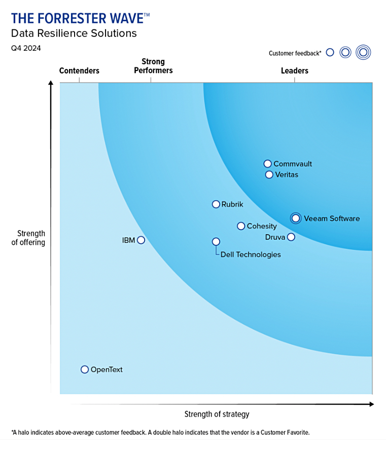 Forrester Wave report