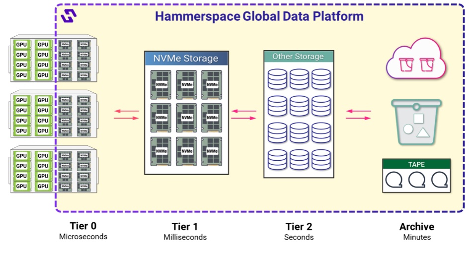 Hammerspace Global Data Platform