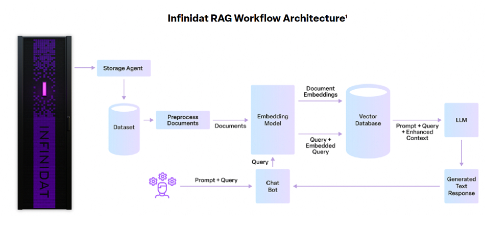 Infinidat RAG architecture