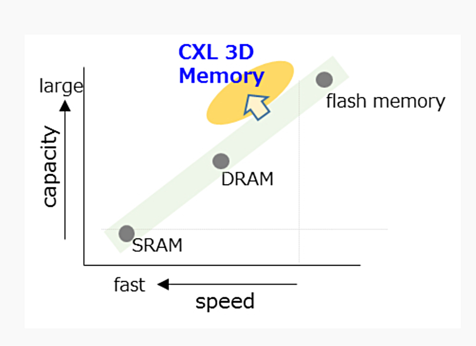 CXL compared to other storage