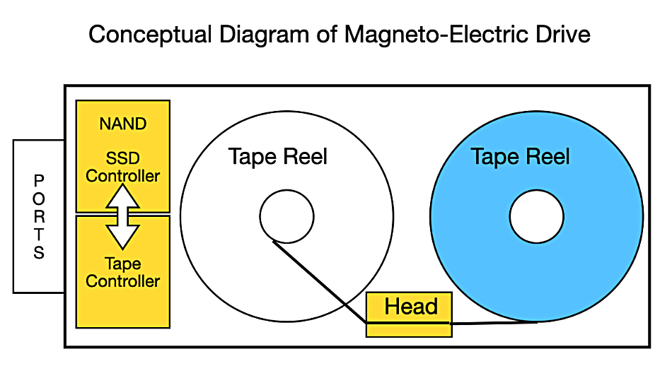 Diagram of magneto-electric drive