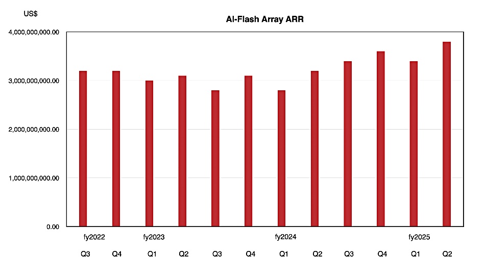 NetApp all-flash array annual recurring revenue