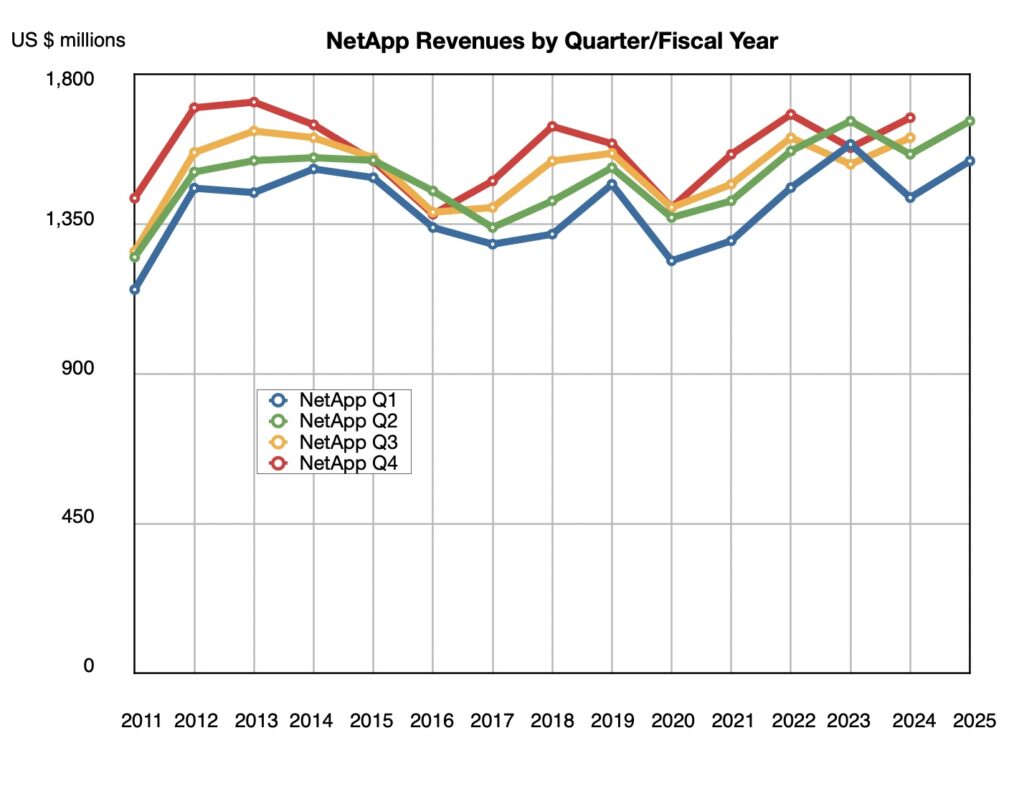 NetApp revenue