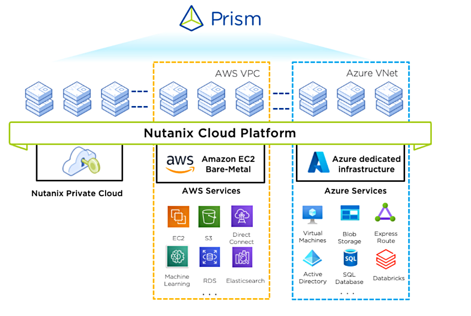 Nutanix cloud platform diagram