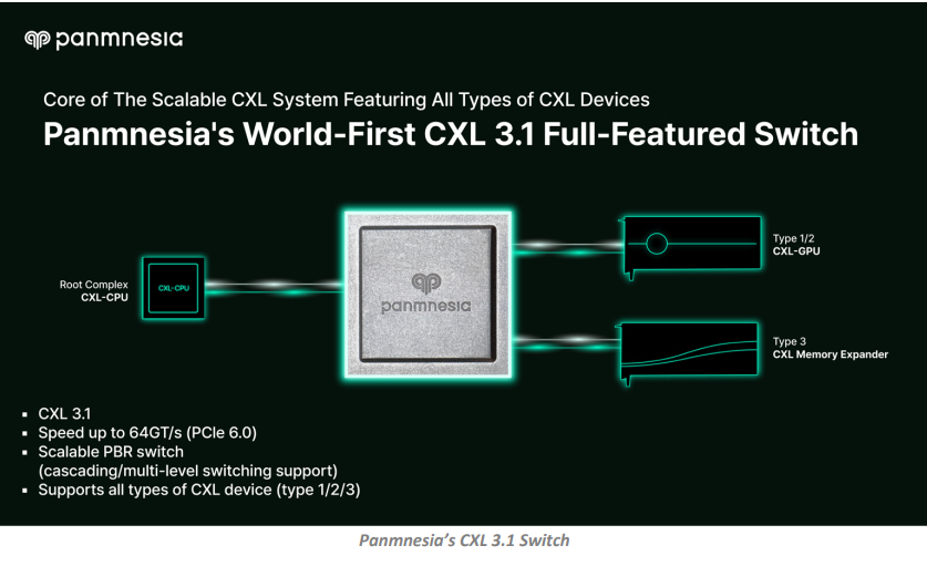 Panmnesia CXL 3.1 switch