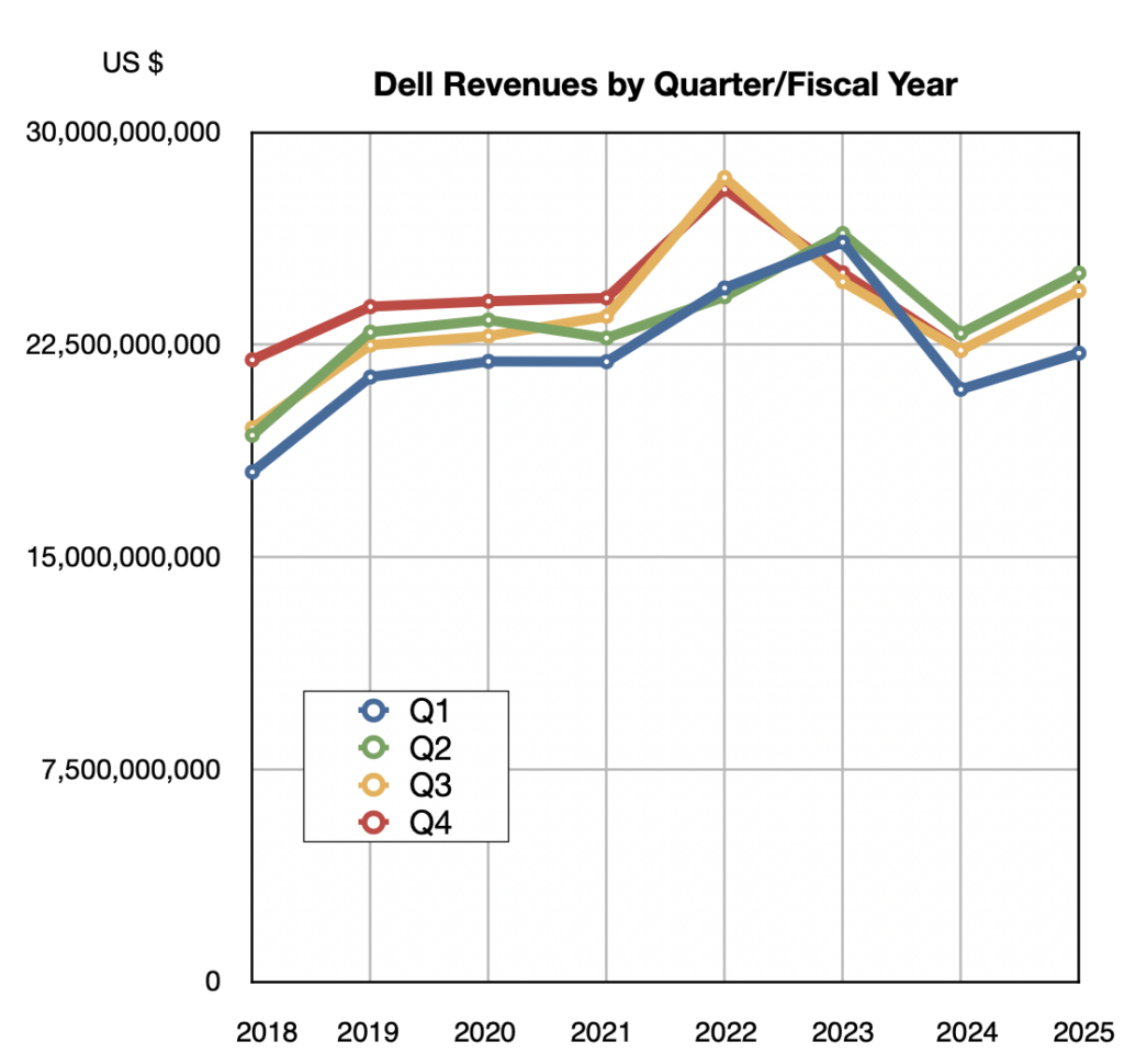 Dell revenues
