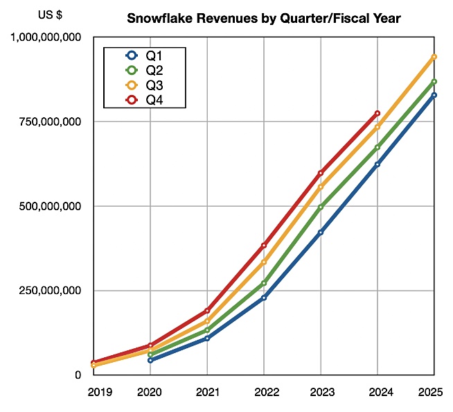 Snowflake revenue