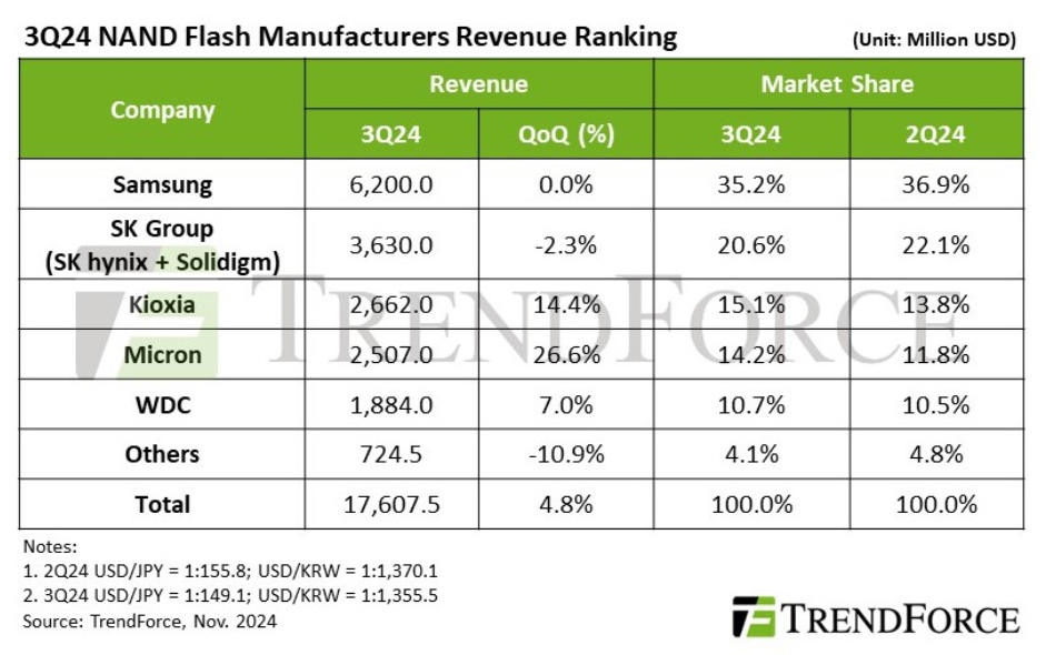 TrendForce NAND figures