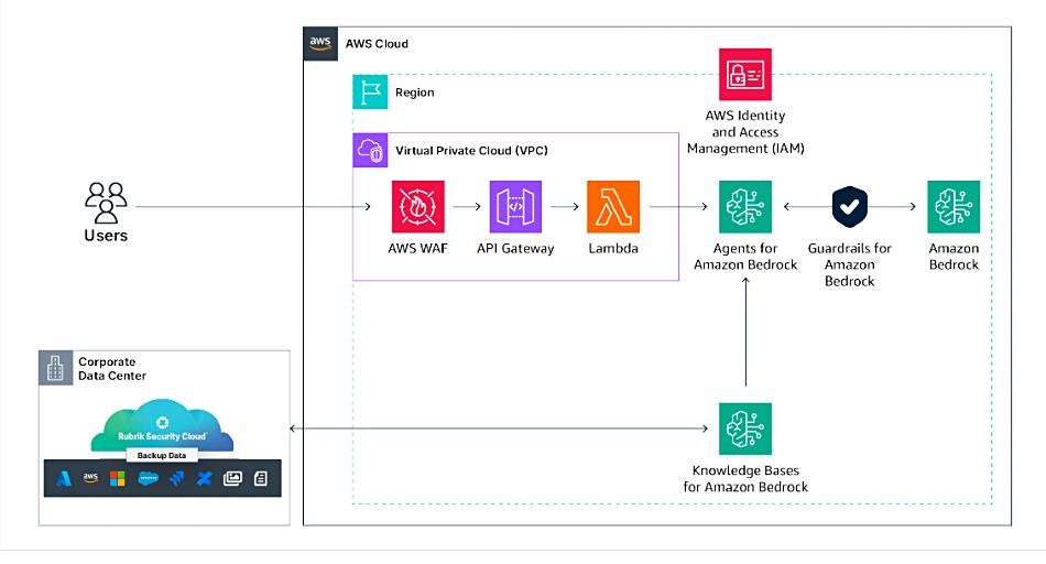 Rubrik Annapurna and Bedrock interactions