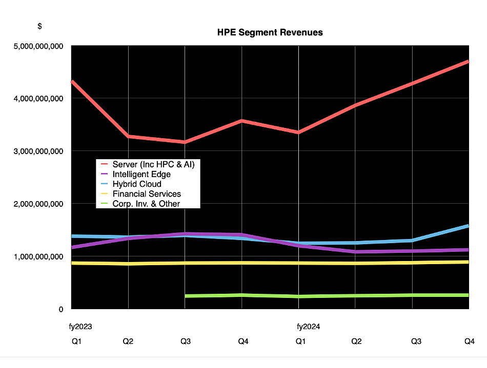HPE revenue