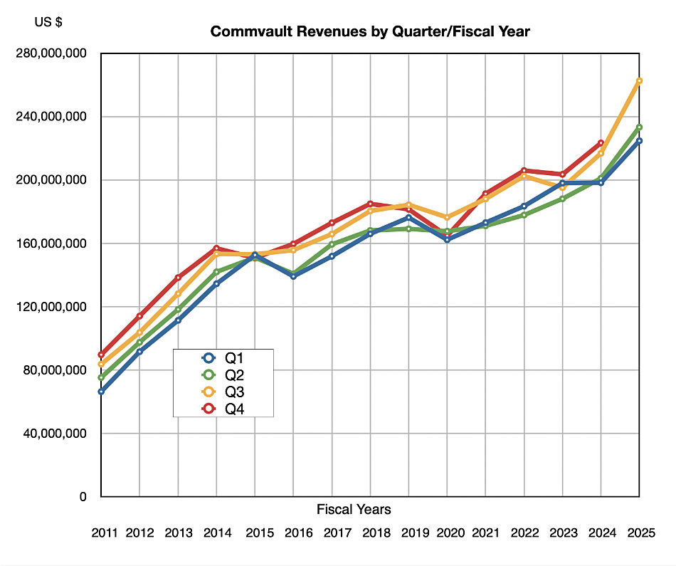 Commvault revenue