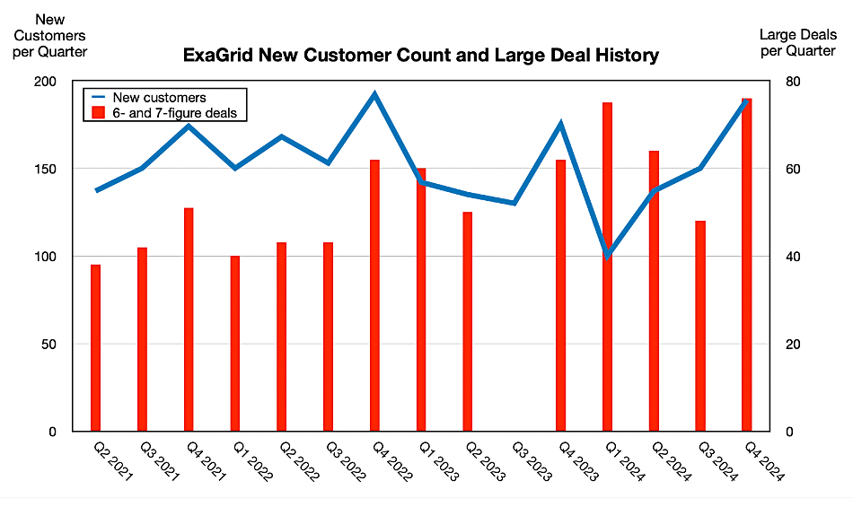ExaGrid customers and deals