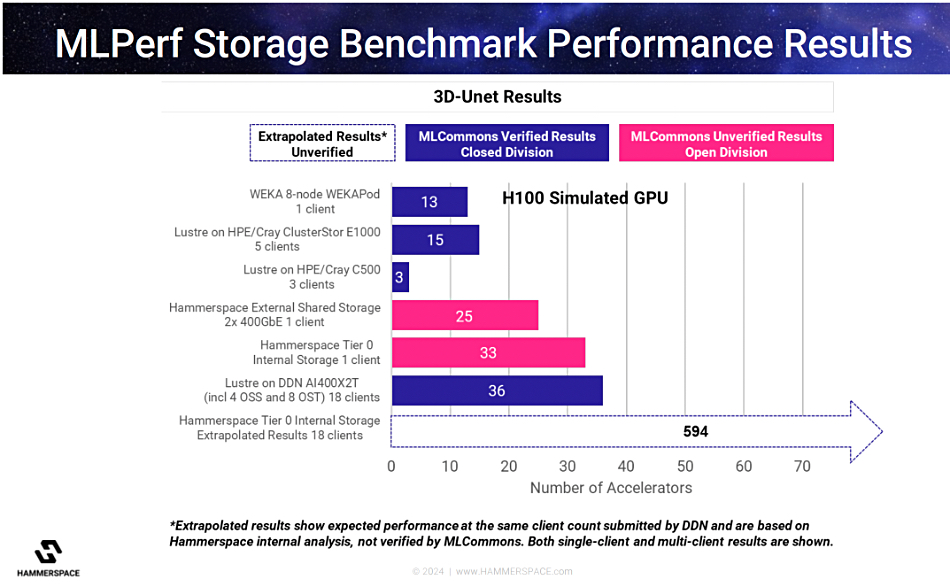 Hammerspace in MLPerf Storage