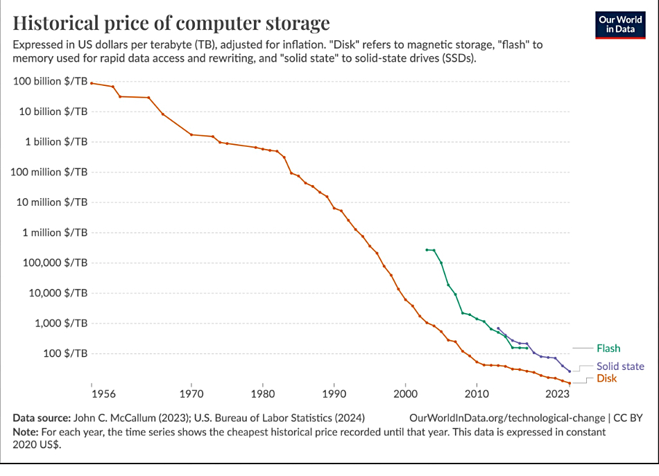 Historical price of computer storage