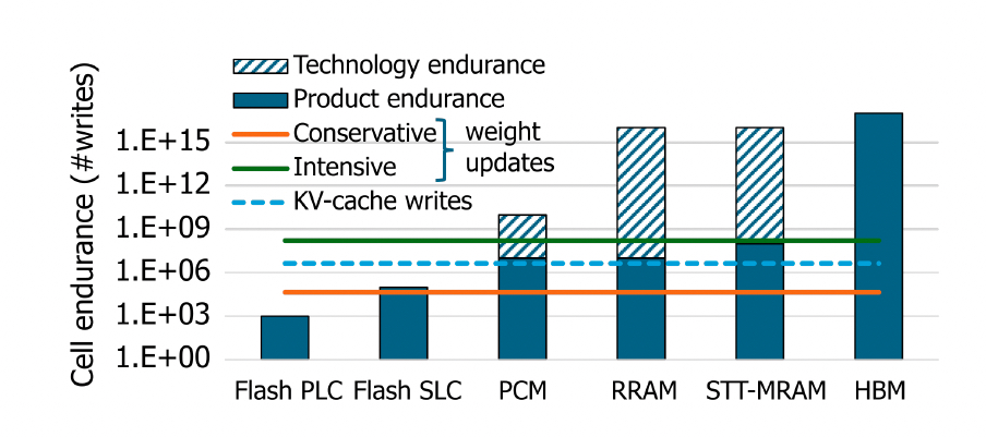 Endurance requirements for KV cache and model weights vs endurance of memory technologies