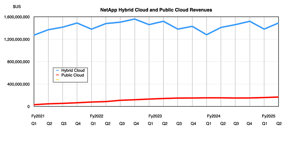 NetApp cloud revenues
