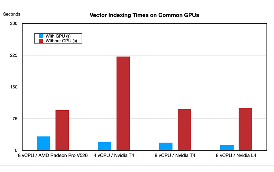 Qdrant vector indexing times