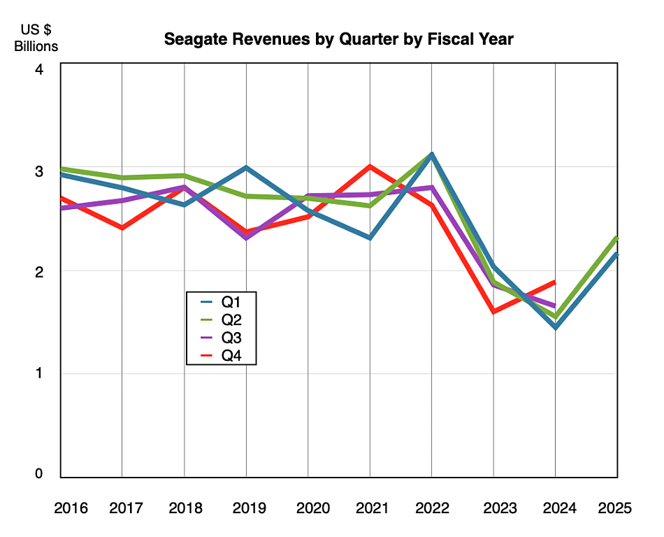 Seagate revenue by quarter
