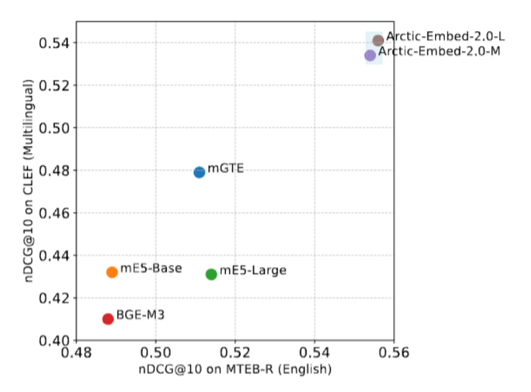Single-vector dense retrieval performance of open source multilingual embedding models