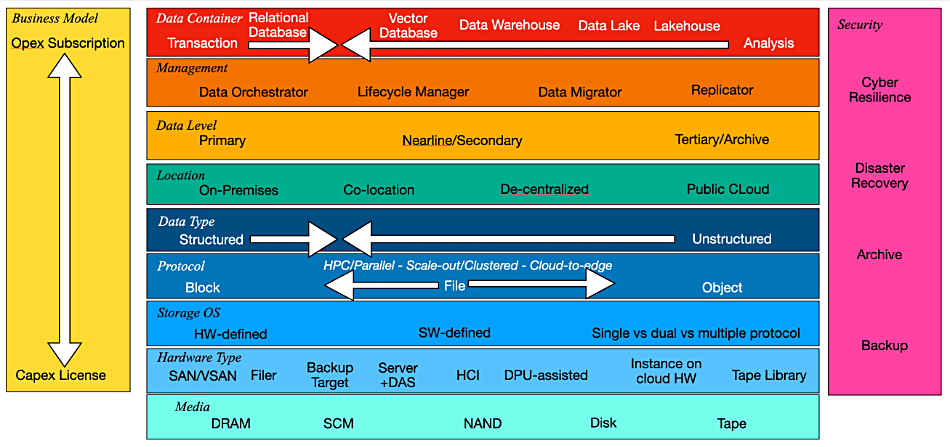 Storage layers diagram