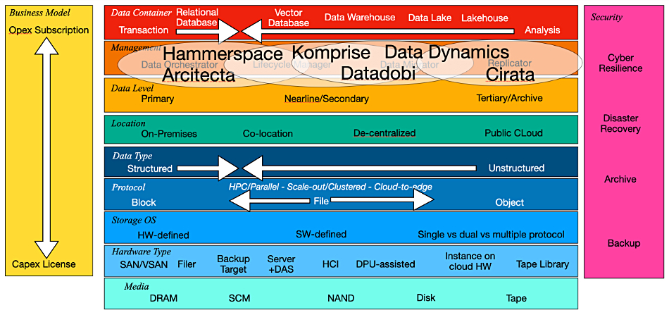 Storage suppliers diagram