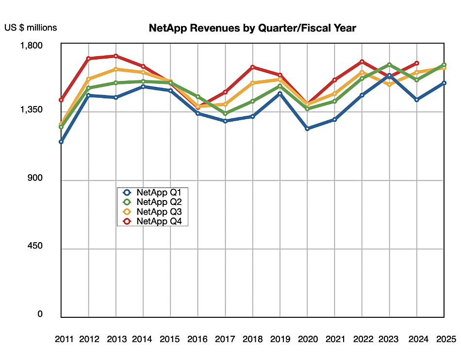 NetApp revenue