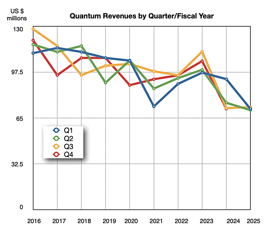 Quantum revenue
