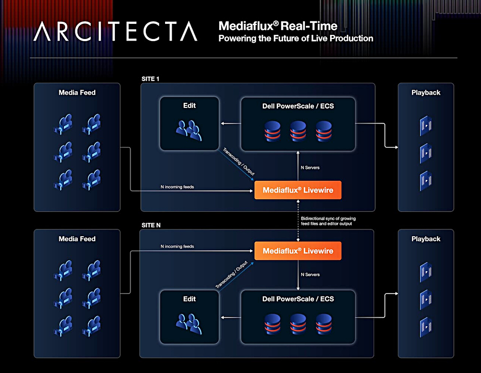 Arcitecta Mediaflux LiveWire with Dell PowerScale and ECS