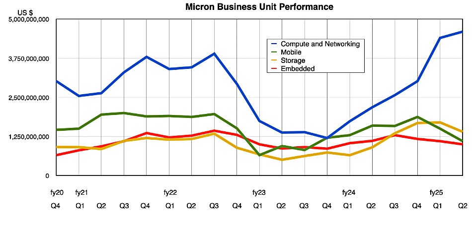 Micron business unit performance