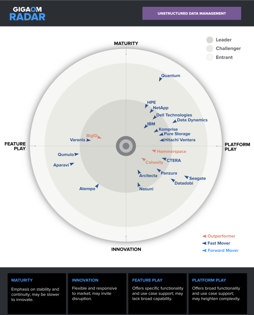 GigaOm radar